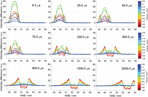 Figure 4. Signal intensity profiles were obtained using a high speed camera. The profiles are an average of the three center pixels at 9 different times shown in the upper right hand of each image. The y axis shows the signal intensity difference between the flame with an LII pulse and the natural flame luminosity. The intensities were recorded at 10 different laser fluences shown on the right side of the image.
