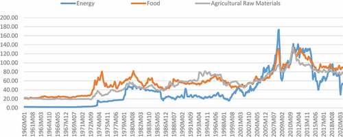 Figure 1. (a.) Aggregate trend analysis of monthly global energy, agricultural raw material and food prices. (b.) Sub-group trend analysis of monthly global energy, agricultural raw material and food prices.