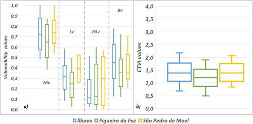 Figure 9. Box-plot of the vulnerability components (a) and the Coastal Territorial Vulnerability Index values (b) in the study areas.