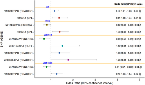 Figure 2 Forest plot of the logistic regression with restenosis as an outcome and SNPs that have been associated with CAD and T2D as predictor variables according to gender and diabetes. Restenosis: patients with CAD >50% obstruction and history of percutaneous stent deployment. @: adjusted for age and sex. #: adjusted for age.