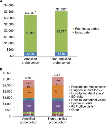 Figure 2 Comparison of all-cause total medical expenditures for PS-matched patients. (A) Comparison of total medical expenditures (index date+ post-index period). (B) Comparison of medical expenditure components within the post-index period.