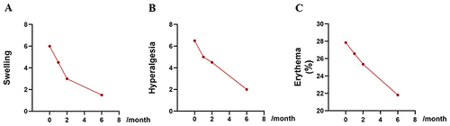 Figure 2 (A) VAS score for swelling at the 6-month follow-up. (B) VAS score for hyperalgesia at the 6-month follow-up. (C) Facial erythema extent at the 6-month follow-up.
