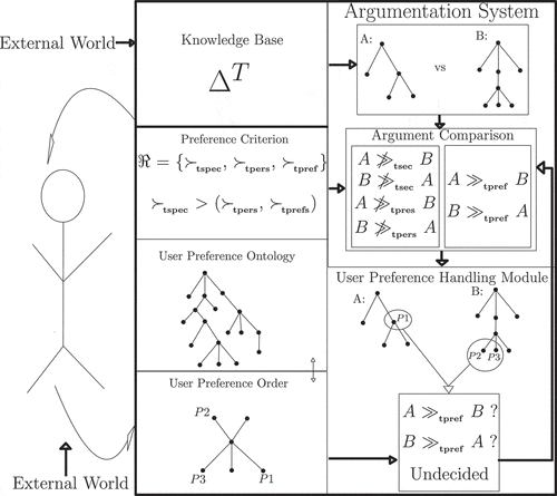 Figure 1. Overall preference architecture.