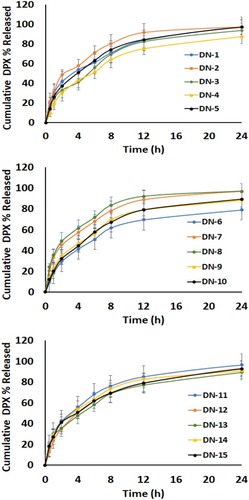 Figure 3 In vitro release profiles of DPX-loaded NPs formulations: (A) F1-F5; (B) F6-F10; and (C) F11-F15.Abbreviations: DPX, dapoxetine; ALA, alpha lipoic acid.