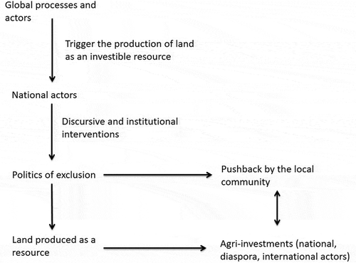 Figure 2. Summary of the interaction of key processes and actors at different levels.Source: The authors.