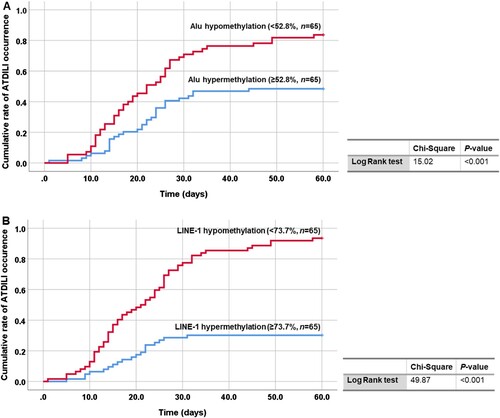 Figure 4. Kaplan-Meier curve for the occurrence of ATDILI in TB patients. (A) Significant association between Alu hypomethylation and an increased rate of ATDILI occurrence. (B) Significant association between LINE-1 hypomethylation and an increased rate of ATDILI occurrence.