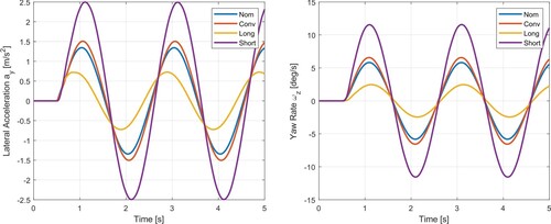 Figure 5. Lateral acceleration and yaw rate response to a sinusoidal input at 48 km h−1.