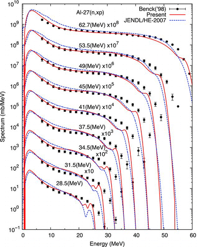 Figure 9 Proton energy spectra for the 27Al(n,xp) reaction for neutron energy from 28.5 to 62.7 MeV. Symbols show the experimental data of Benck et al. [Citation32] The solid and dashed lines show the present results and evaluated data of JENDL/HE-2007 [Citation3], respectively. The DDXs are multiplied by factors shown in the figure for visualization
