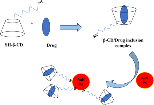 Figure 6 Formation of the ternary system which is composed of the inclusion complexation of guest drug (eg, anticancer drug) in the β-CD cavity and then conjugation with gold nanoparticles (β-CD-S(CH2)6-S-AuNPs) for drug delivery.