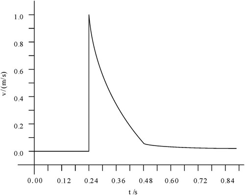 Figure 13. Speed–time diagram of the restoring valve stack plate.