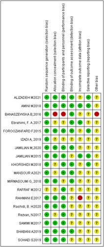 Figure 2. Risk of bias summary.