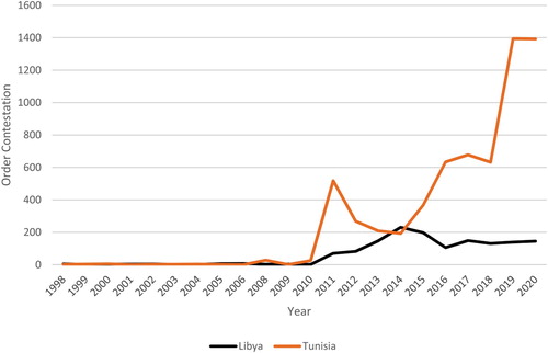 Figure 2. Order contestation in Libya and Tunisia. Source: Author’s illustration. Based on ACLED data for protests and riots, https://acleddata.com.