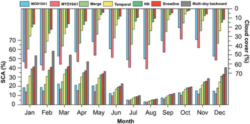 Figure 6. Month-wise progressive improvement obtained by the five different consecutive steps. The results are presented as mean SCA and cloud cover of the total study area during 2001–2017