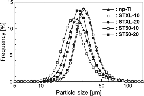 Figure 2. Particle-size distribution of the samples.