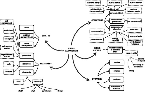 Figure 10. Crisis management – elements.Source: Authors