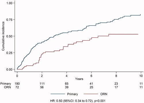 Figure 1. Cumulative incidence of death after mandibular reconstruction treatments for a primary tumour (n = 190 patients) or osteoradionecrosis (ORN; n = 72 patients).