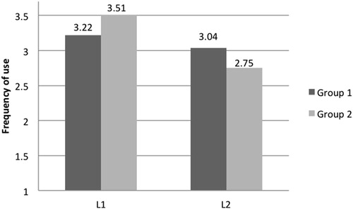 Figure 6. Mean frequencies of L1 and L2 inner speech use: Western and non-Western L1 background.