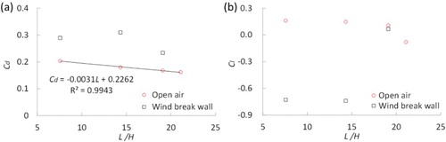 Figure 10. Time averaged drag and lateral force coefficients of tail car variation with train length.