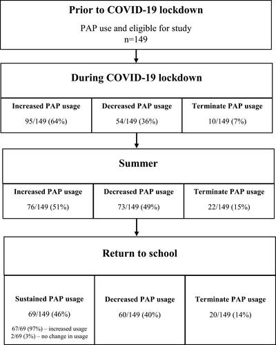 Figure 2 Flow chart of subject recruitment and changes in PAP usage across the 9-month period following the start of the COVID-19 lockdown.