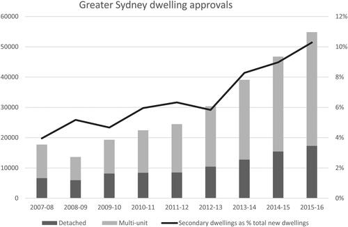 Figure 1. Greater Sydney dwelling approvals 2007/08-2015/16.Source: the authors, compiled from (NSW Department of Planning and Environment Various years)