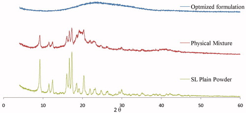 Figure 7. XRD of pure SL, the optimized freeze-dried SL film formula and its corresponding physical mixture.