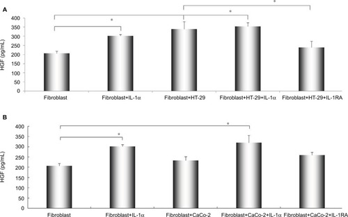 Figure 2 The effect of IL-1RA and co-culture with different metastatic potential of colon cancer cells on the secretion of HGF from fibroblasts.