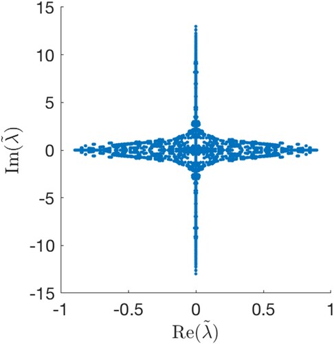 Figure 9. Shown is an approximation of part of the spectrum of L~1. Using (Equation30(30) (L~1v)m=(L1v)m−km⋅(L1v)m|km|2km=(I−B(km))(L1v)m,(30) ) we reduced to two-dimensional wave vectors by fixing the third component of km at zero. Here, k=(1,1), α1=0.1,α2=1. As in figure 7 we use N = 10 wave modes, i.e. 3(2N+1)2 Fourier modes on the periodic domain [0,2π/k1]×[0,2π/k2], and Bloch modes in the first component from the grid with distance π/8. In particular, the spectrum is unstable, so that large amplitude solutions are linear unstable with growth rates proportional to the amplitude.