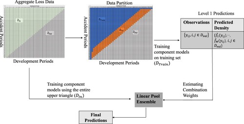 Figure 1. Linear pool ensemble framework.