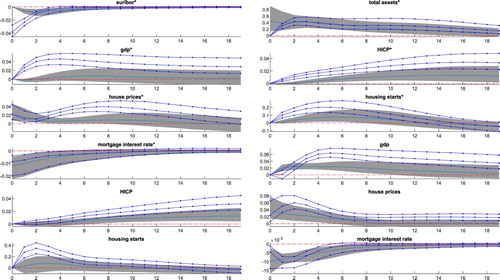 Figure B1 Impulse responses to policy rate and balance sheet shocks using EURIBOR as a measure for the short-term interest rate. Notes: The area bordered by lines displays the impact of policy rate shocks, the shadowed area shows the impact of balance sheet shocks (68% credible set). The line within a credible set represents the median of impulse responses. * is used to mark the euro area variables, the other variables are the domestic variables of Finland.