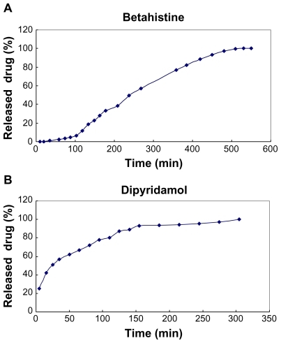 Figure 7 Time course for the cumulative release of A) betahistine and B) dipyridamol from grafted SWCNT–betahistine and SWCNT–dipyridamol, respectively, in phosphate-buffered saline (PBS).