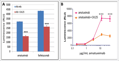 Figure 2. Effects of soluble CA125 on amatuximab ADCC. sCA125 effects on Jurkat-Luc effector cells. Jurkat-Luc cells were incubated with 6 µg/mL of amatuximab and CHO-mesothelin (panel A) or A431-mesothelin (panel B) cells with increasing concentrations of amatuximab. As shown, amatuximab inhibits amatuximab-mediated ADCC signaling in a dose-dependent manner. All data represent values of at least triplicate experiments and all meet p < 0.05.