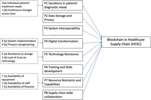 Figure 1. A figure of HCSC framework exploring the Blockchain implementation.