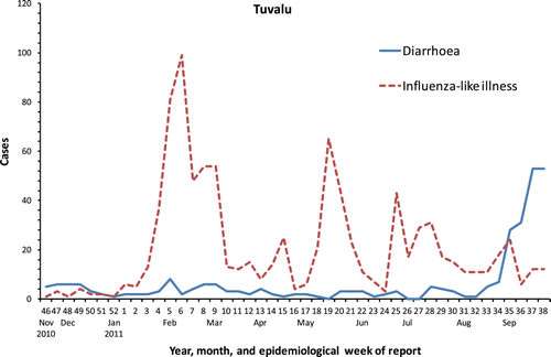Figure 5.  Reported cases in Tuvalu of influenza-like illness (ILI) and diarrhoea, November 2010 to September 2011. It clearly shows several peaks of influenza-like illness. Two of these were confirmed by laboratory as caused by the influenza virus. The outbreak of diarrhoea starting in week 35 was associated with a prolonged drought, with a resulting water shortage. (Outbreak information is courtesy of Dr Stephen Homasi, Tuvalu Ministry of Health).