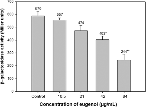 Figure 4. Effect of eugenol on β-galactosidase activity in E. coli MG4/pKDT17. All of the data are presented as mean ± SD.
