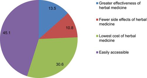 Figure 2 Reasons for herbal medicine use among pregnant women at Kemisie General Hospital, 2019 (N=111).