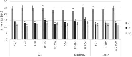 Figure 6. Non-acidified and sour beer bitterness. Iso-α-acid concentrations in the fermented products, alcoholic fermentation performed by different yeast strains (13.5°P wort, 50 g/hL and 100 g/hL pitching rate for respectively ale and lager strains, 20 °C and 14 °C fermentation temperature for respectively ale and lager strains, 8–12 days fermentation time). Each value is expressed as one value from a unique experimental trial ± instrumental uncertainty. Nomenclature: CT: non-acidified (control) beer; Lb: Levilactobacillus brevis; Lp1: Lactiplantibacillus plantarum.