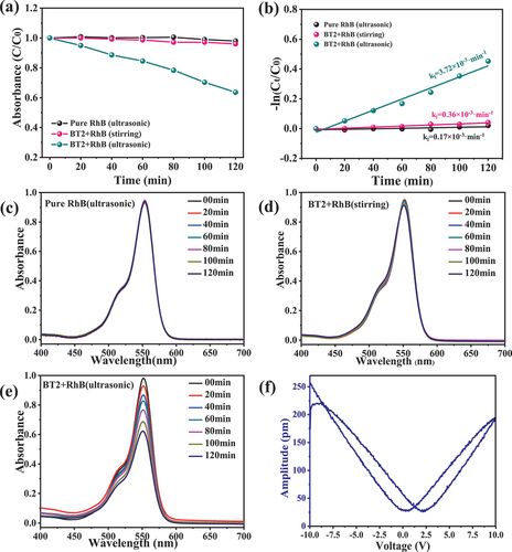 Figure 5. RhB degradation (a) and kinetic curves (b) of β-BT2 and RhB as a function of time under ultrasonic or stirring, and their time-dependent UV–vis absorption spectra of pure RhB (ultrasonic) (c), BT2+ RhB (stirring) (d), and BT2+ RhB (ultrasonic) by β-BT2 (e). Piezoelectric response amplitude curve of β-BT2 nanorods (f).