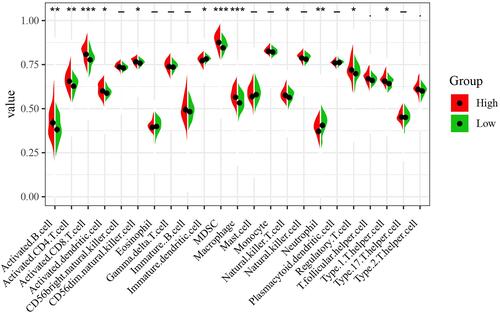 Figure 7 Immune infiltration landscapes in ccRCC. The left side red represents the expression in the high-risk group, the right side green represents the expression in the low-risk group. *P < 0.05; **P < 0.01; ***P < 0.001; -, not statistically significant.