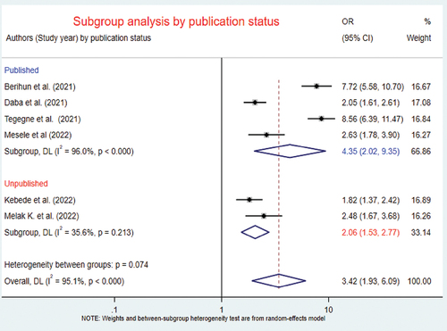 Figure 21. Subgroup analysis by publication status for the effect of attitude on the COVID-19 vaccine acceptance among patients with chronic diseases in Ethiopia.