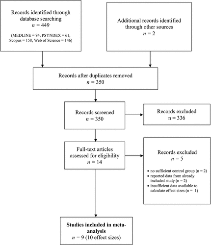 Figure 1. PRISMA flowchart of screening, exclusion, and inclusion criteria.