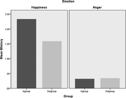 Figure 2. Mean mimicry scores in the pilot study as a function of group and emotion