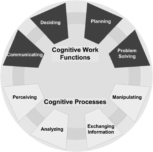 FIGURE 1 Cognitive work functions are supported by cognitive processes.