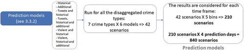 Figure 3. Prediction models design.