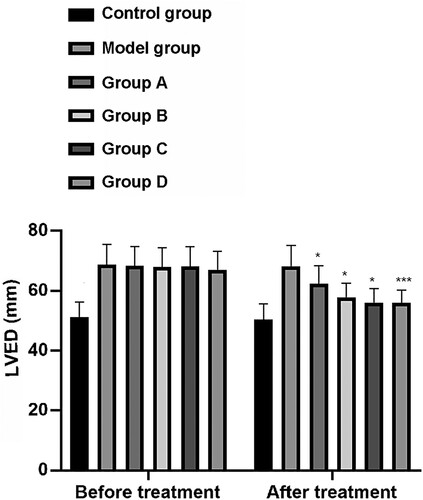 Figure 1. Changes of LVEDD. The LVEDD of rats in model group, group A, group B, group C and group D were significantly decreased, of which group D had the largest decrease (P < 0.001). Group A, group B, group C and group D were compare with the model group. *means P < 0.05, ***means P < 0.001.