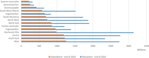 Figure 2. Geography of expenditure (EUR million allocated and spent per region) in Bulgarian and Romanian NUTS 2 regions during 2007–2013 (Structural Funds only).Source: Author’s compilation using European Commission data on EU payments, cumulative allocations to selected projects and expenditure at NUTS2, available at: http://ec.europa.eu/regional_policy/en/policy/evaluations/data-for-research/.