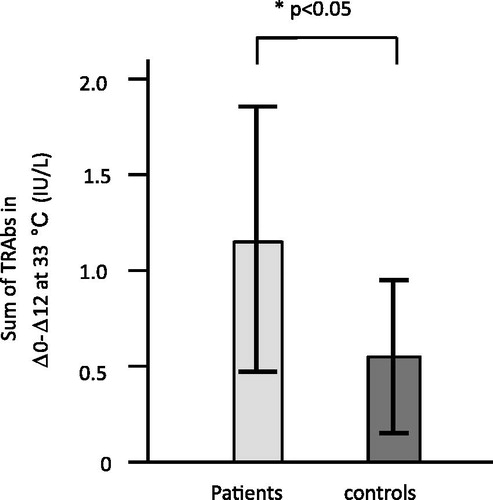 Figure 6. Difference of TRAb levels released from 33 °C PBMC culture (EBV-reactivation induction) between patients and controls. The sums of Δ0–Δ12 (Δ0 + Δ5 + Δ10 + Δ12) of TRAb concentration were significantly higher in patients than in controls (p < 0.05).