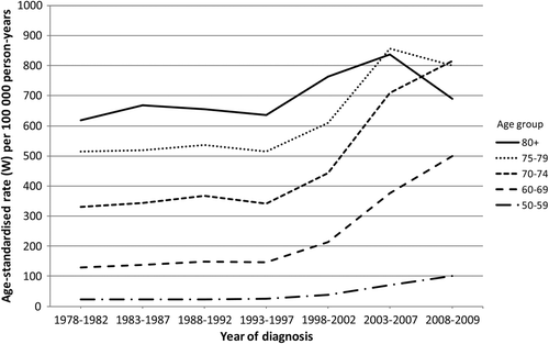 Figure 2. Age-specific incidence rates of PC per 100 000 person-years in Denmark 1978 –2009 (age-standardised).