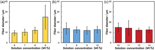 Figure 3. Fiber diameter of (a) VPCx, (b) SiVPCx, and MgSiVPCx. The error bars represent the standard deviation.