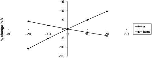 Figure 5. Percentage changes in S w.r.t a and β.