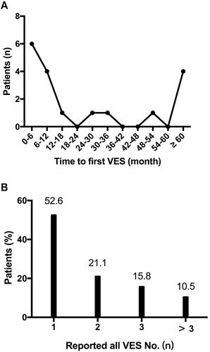 Figure 1 Temporal trend in the occurrence of VES. (A) the distribution of time to first VES; (B) the distribution of total VES numbers in each patient. VES, ventricular electrical storm.